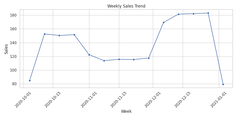 Weekly Sales Trend