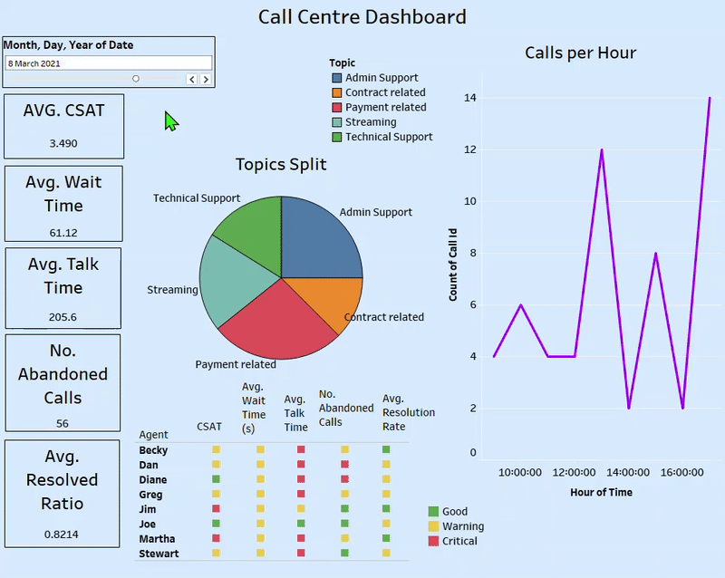 Call Centre Dashboard